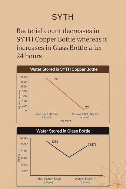 100% Pure Copper Water Bottle with Carrying Canvas Bag|Lab-Tested|34 OZ Leakproof, Handcrafted Ayurvedic Copper Vessel for Health, Pure Copper Water Bottle for Drinking (Copper Bottle with Bag)